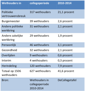 Vier op 10 wethouders gestopt; Limburg meest instabiel